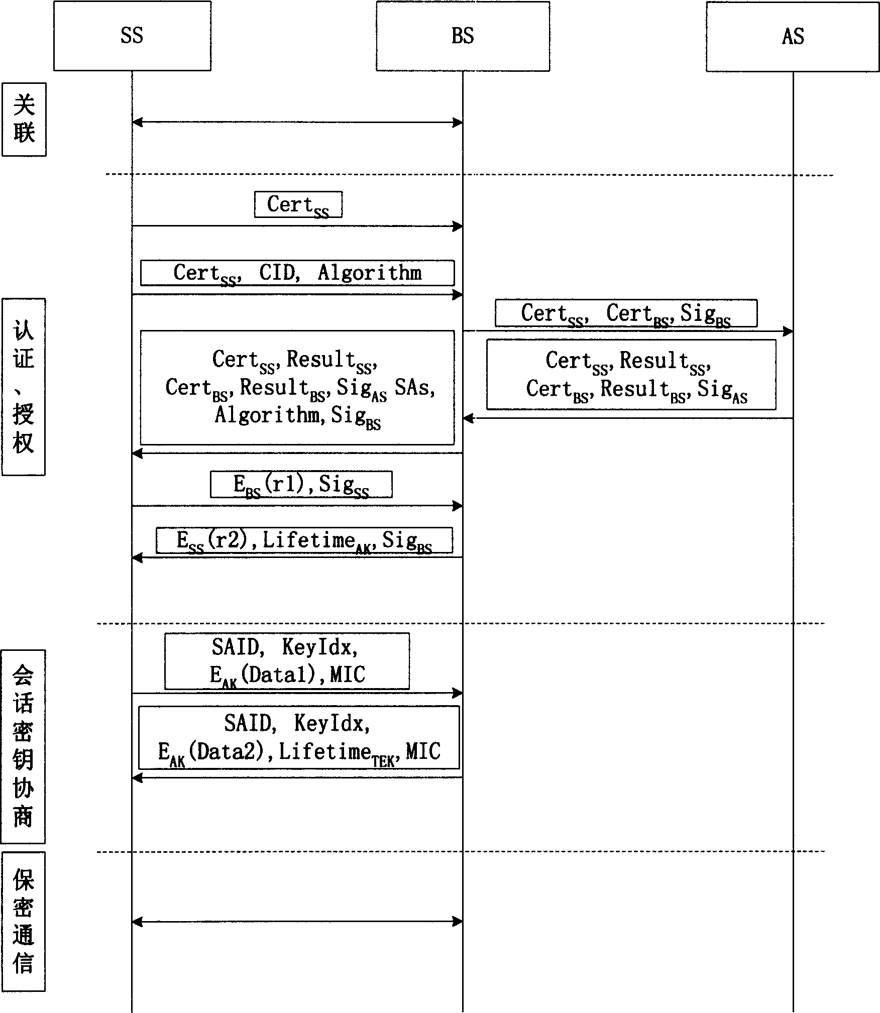 Method for increasing radio city area network safety