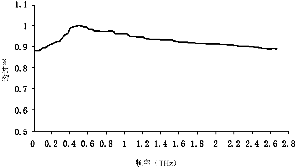 Microfluidic chip and manufacturing method for transmission terahertz time-domain spectroscopy system