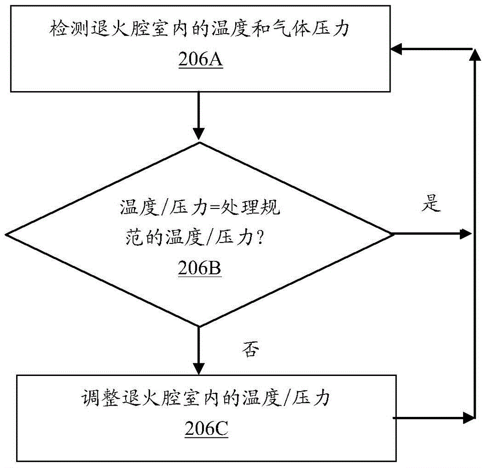 Semiconductor annealing method utilizing a vacuum environment