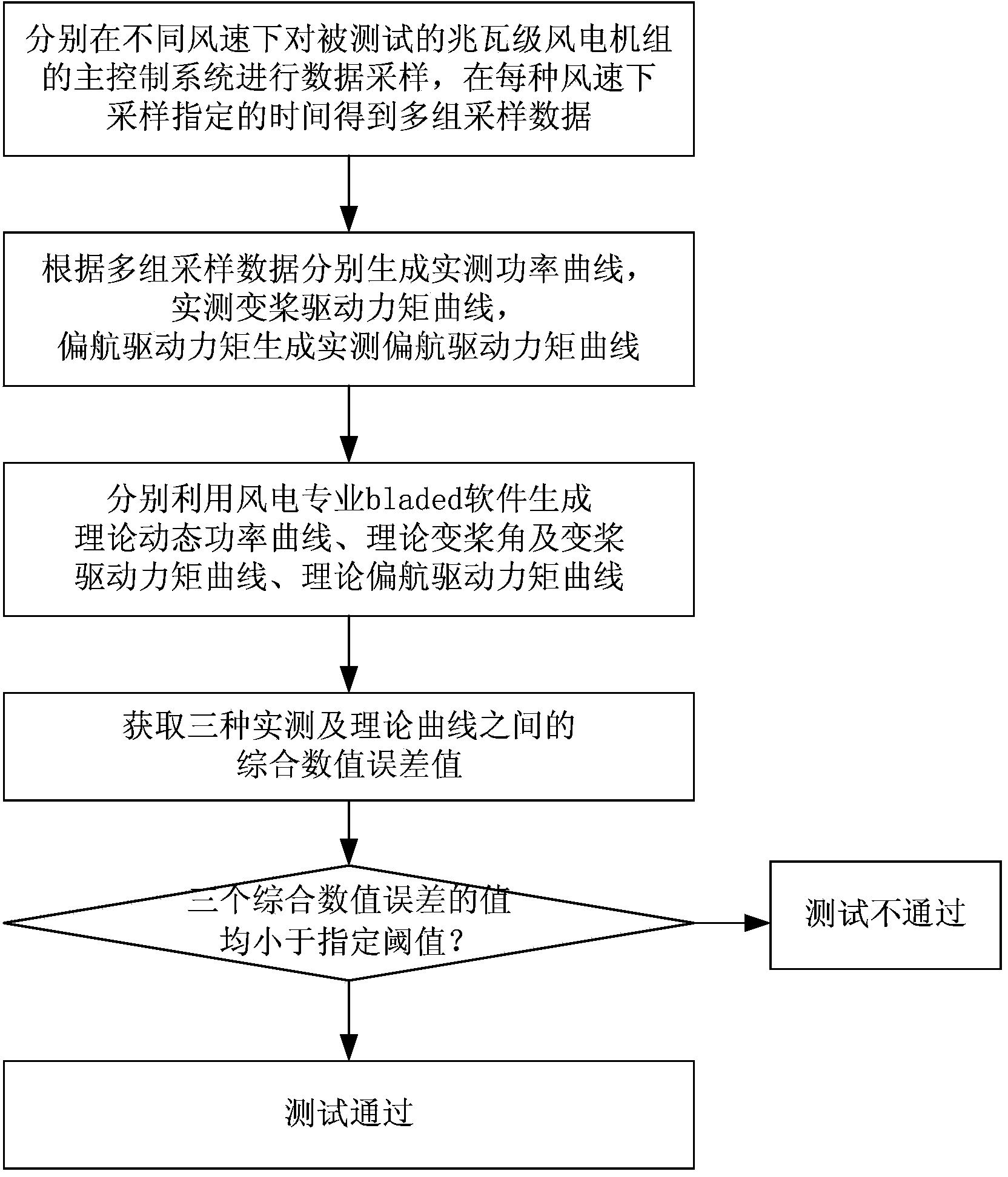 Load and performance testing method and device used for megawatt wind generation set