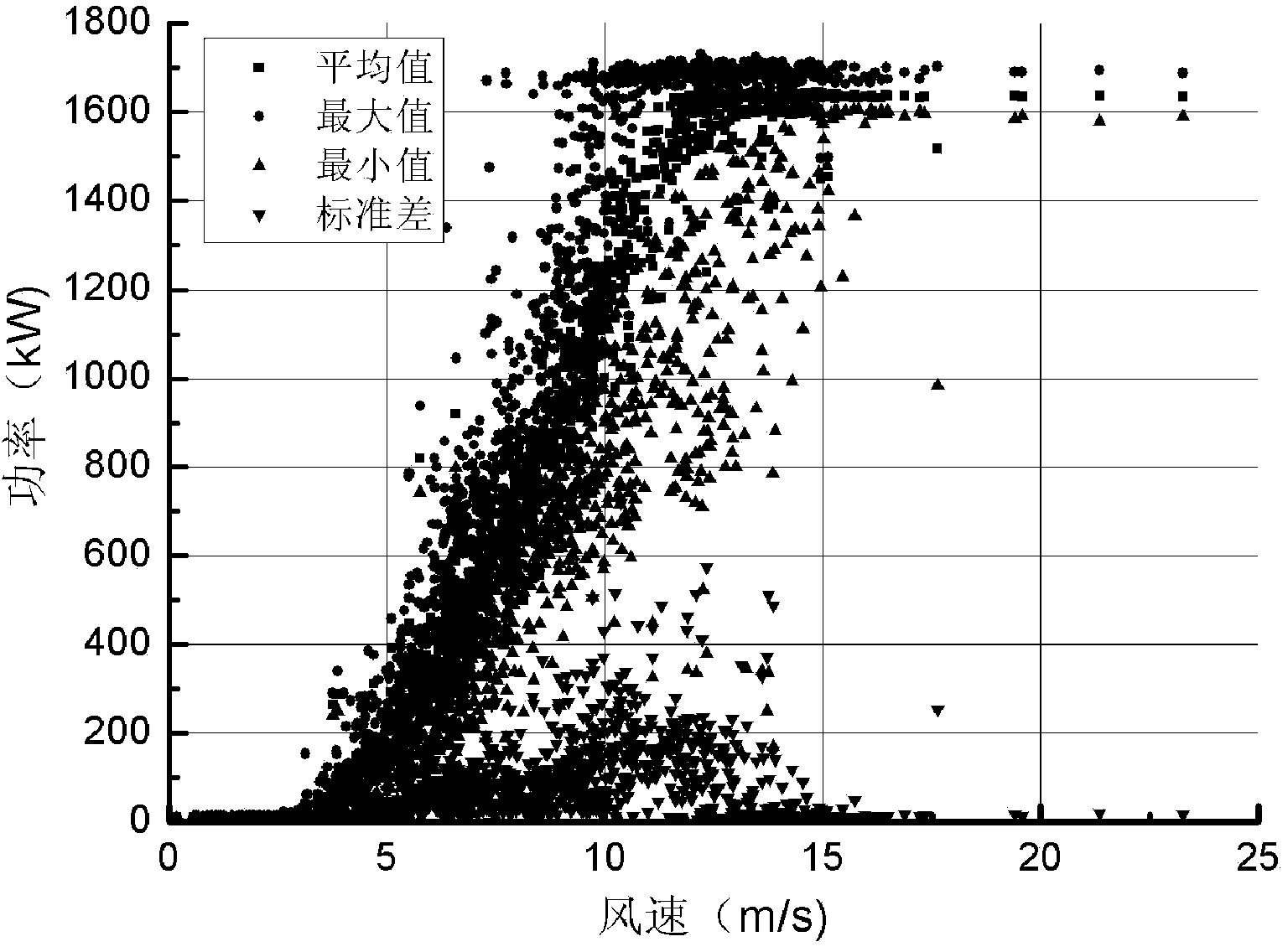 Load and performance testing method and device used for megawatt wind generation set