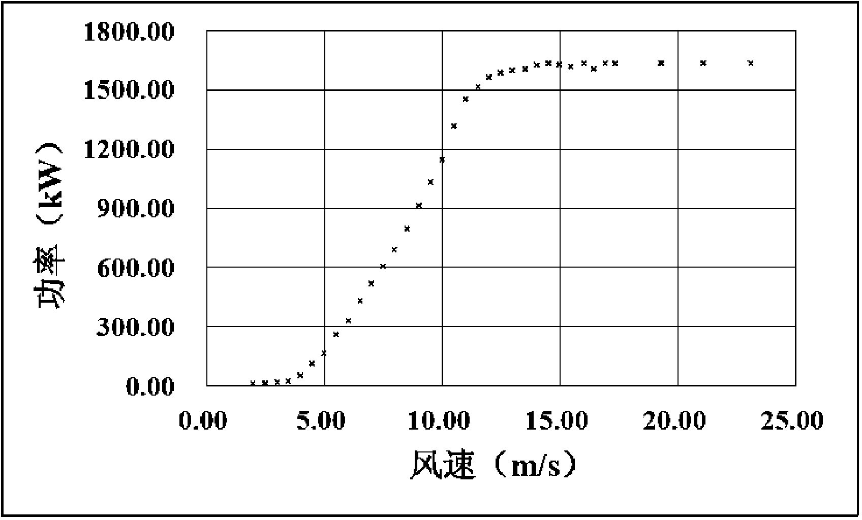 Load and performance testing method and device used for megawatt wind generation set