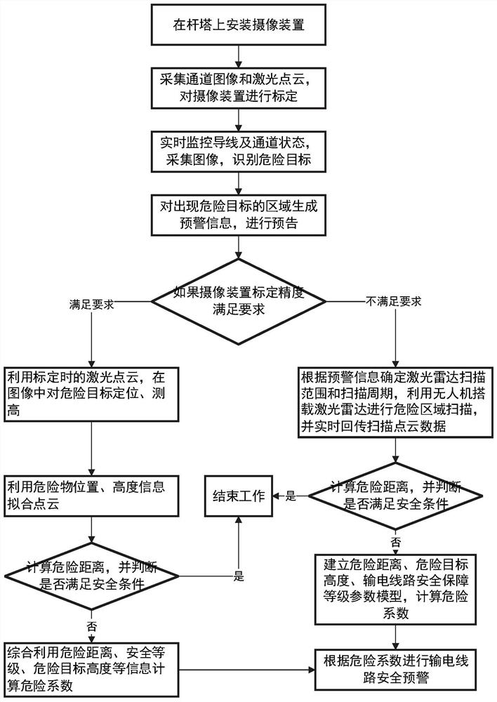 Transmission conductor on-line monitoring method and system based on target identification and reconstruction