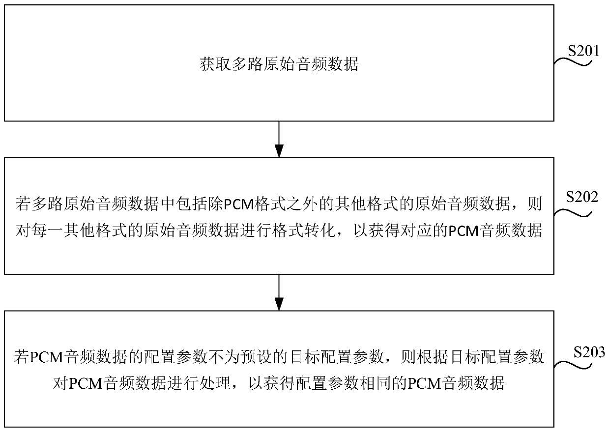 Audio mixing method and device, storage medium and electronic equipment