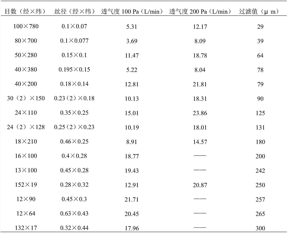 A Method for Evaluation of Filtration Value Stability of Metal Wire Woven Dense Mesh