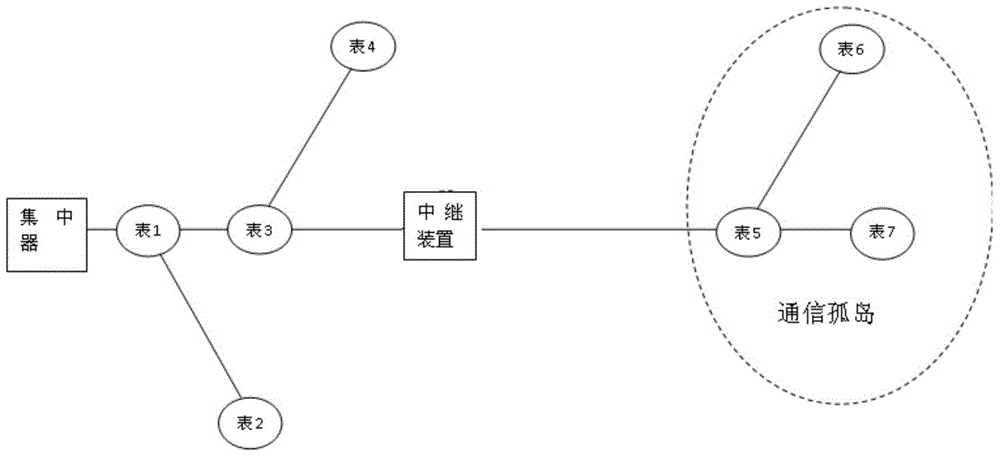 Method for solving low-voltage power line carrier communication island problem