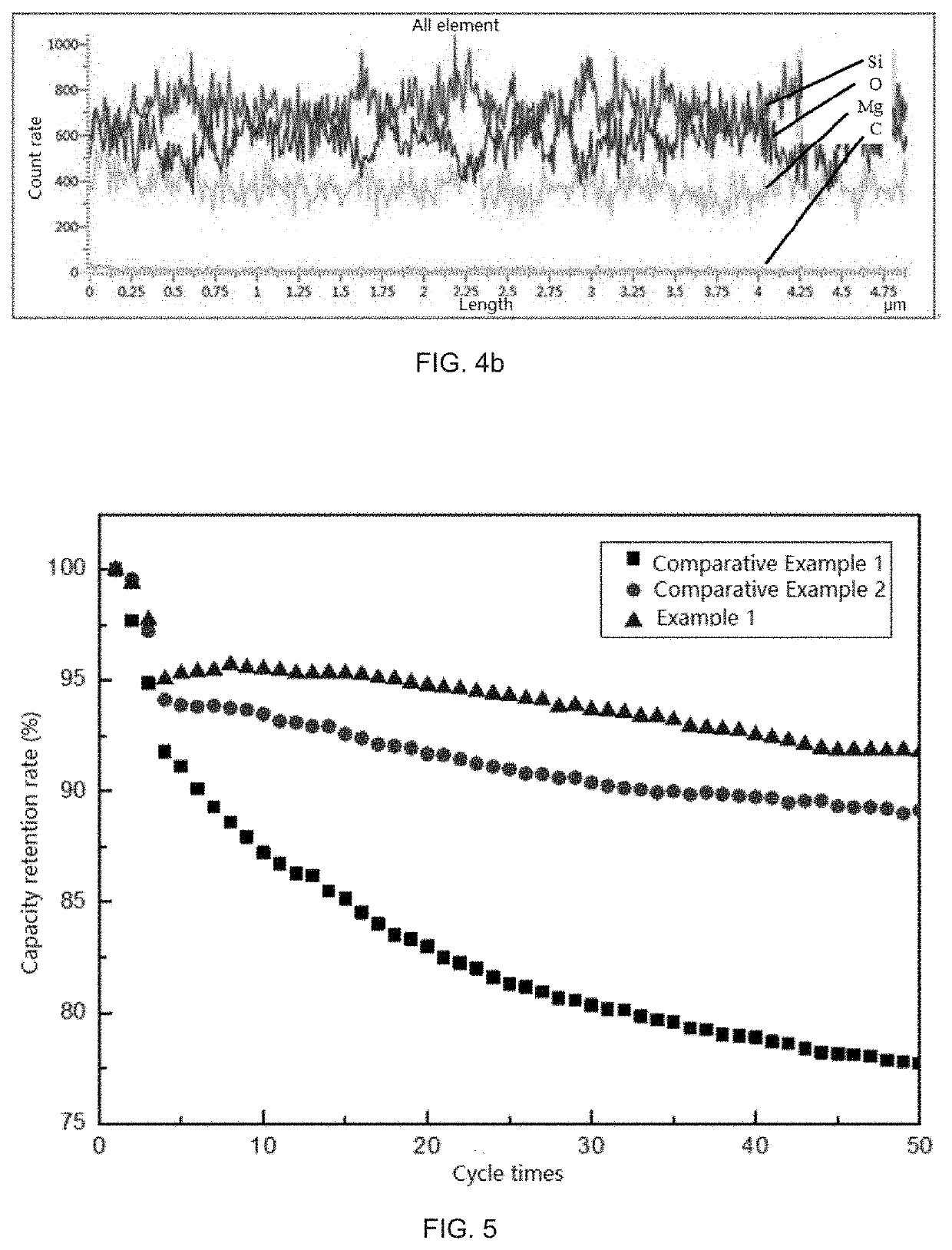 Silicon composite negative electrode material and preparation method therefor, and lithium ion battery