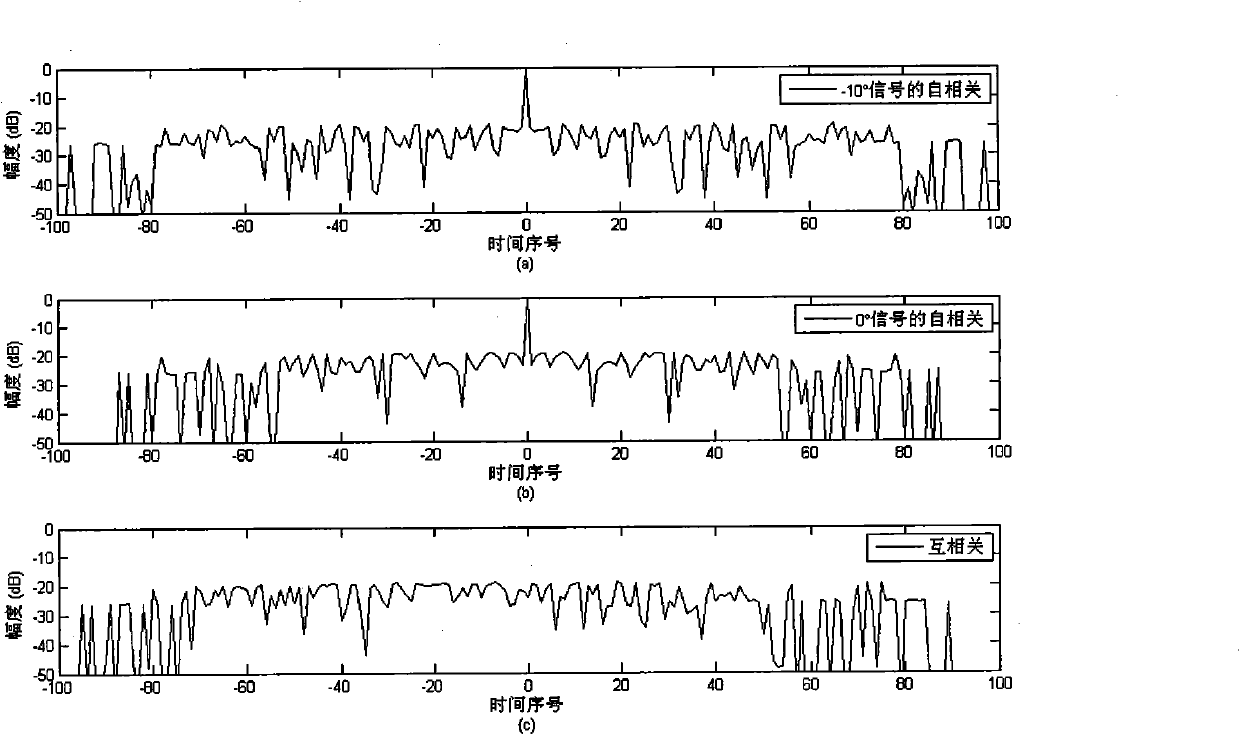 MIMO (Multiple Input Multiple Output) radar wave shape online designing method