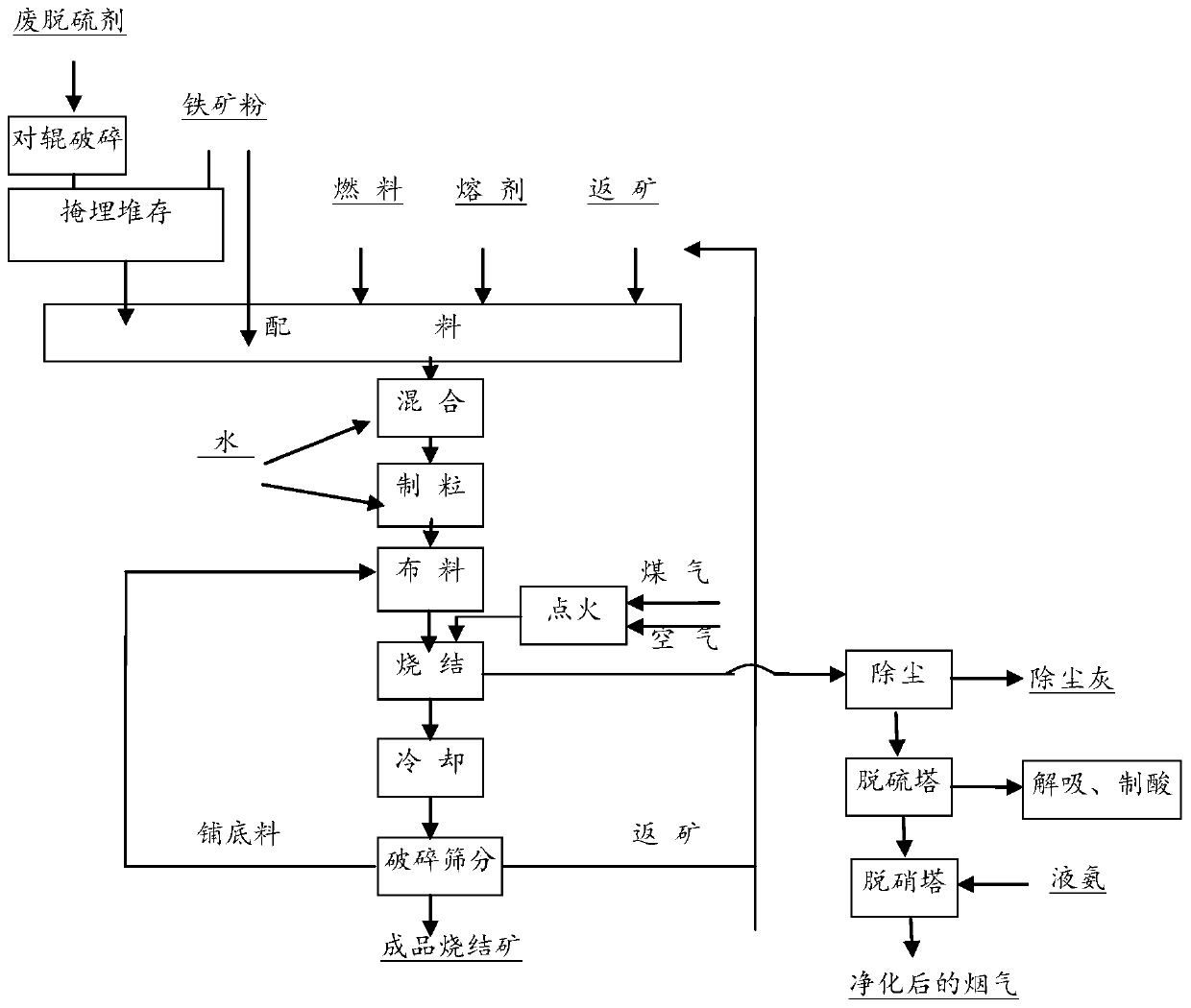 A treatment method for waste desulfurization agent applied to sintering