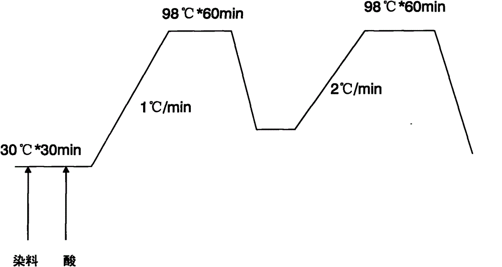 Method for dyeing wool quickly at low temperature