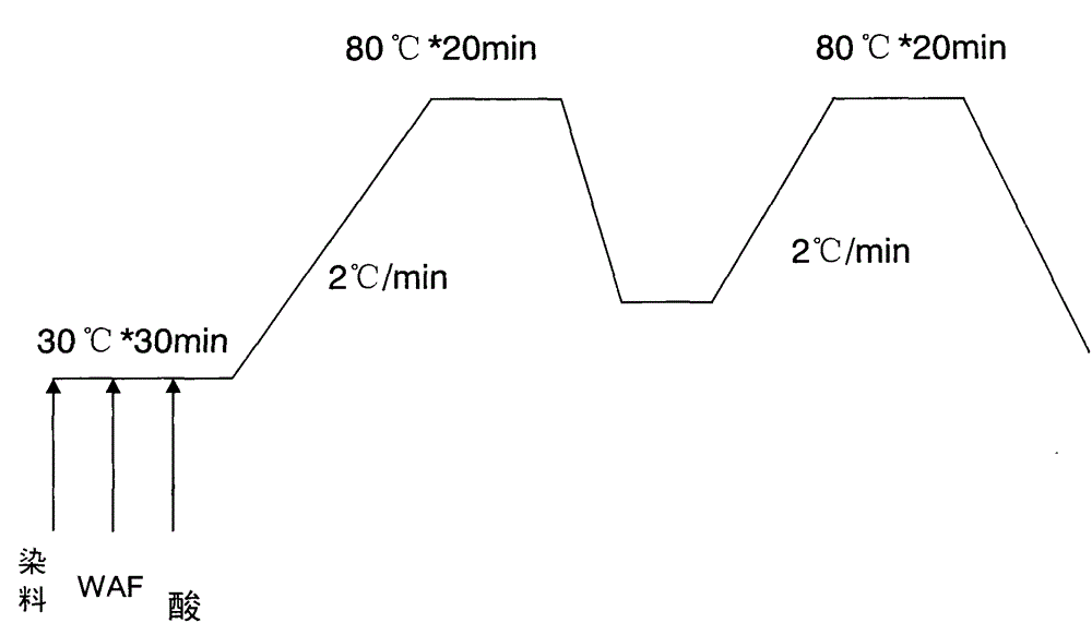 Method for dyeing wool quickly at low temperature