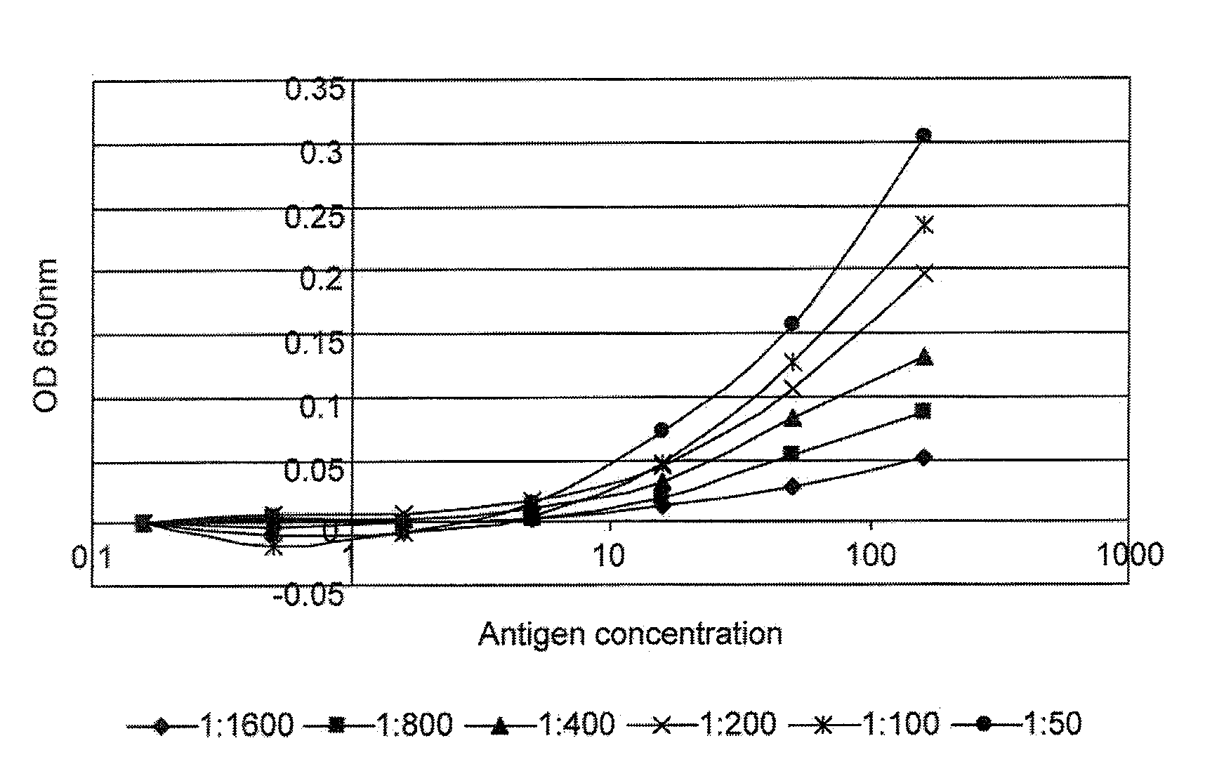 Immunoassay Methods