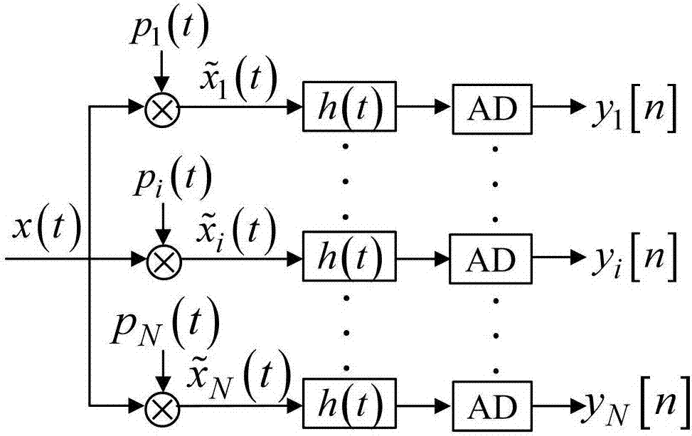 Sparse multiband signal reconstruction method based on conjugate gradient tracking