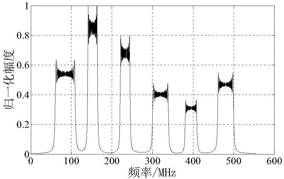 Sparse multiband signal reconstruction method based on conjugate gradient tracking