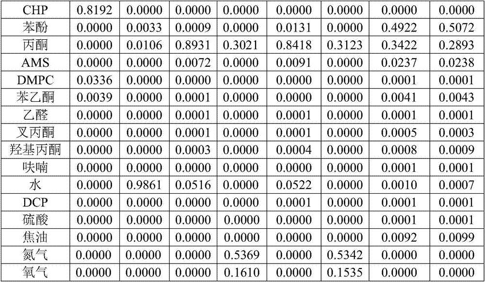 A method for improving the decomposition yield of cumene hydroperoxide