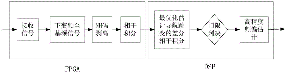 A Beidou signal acquisition method in a weak signal environment