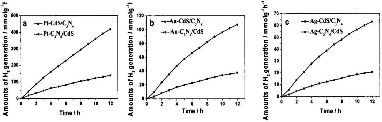 Preparation method of Z type heterojunction M-C3N4/CdS composite photocatalyst