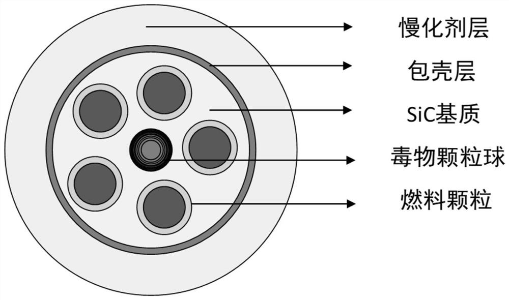 Multi-scale coupling method and device for layered burnup of dispersion fuel and poison particles