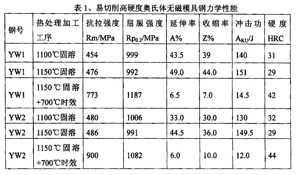 Free-cutting high-hardness austenite nonmagnetic die steel and manufacturing method thereof