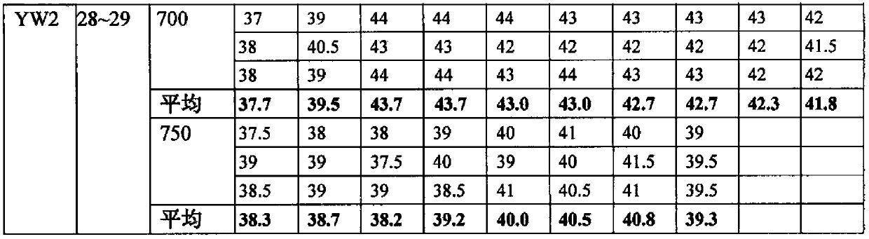 Free-cutting high-hardness austenite nonmagnetic die steel and manufacturing method thereof