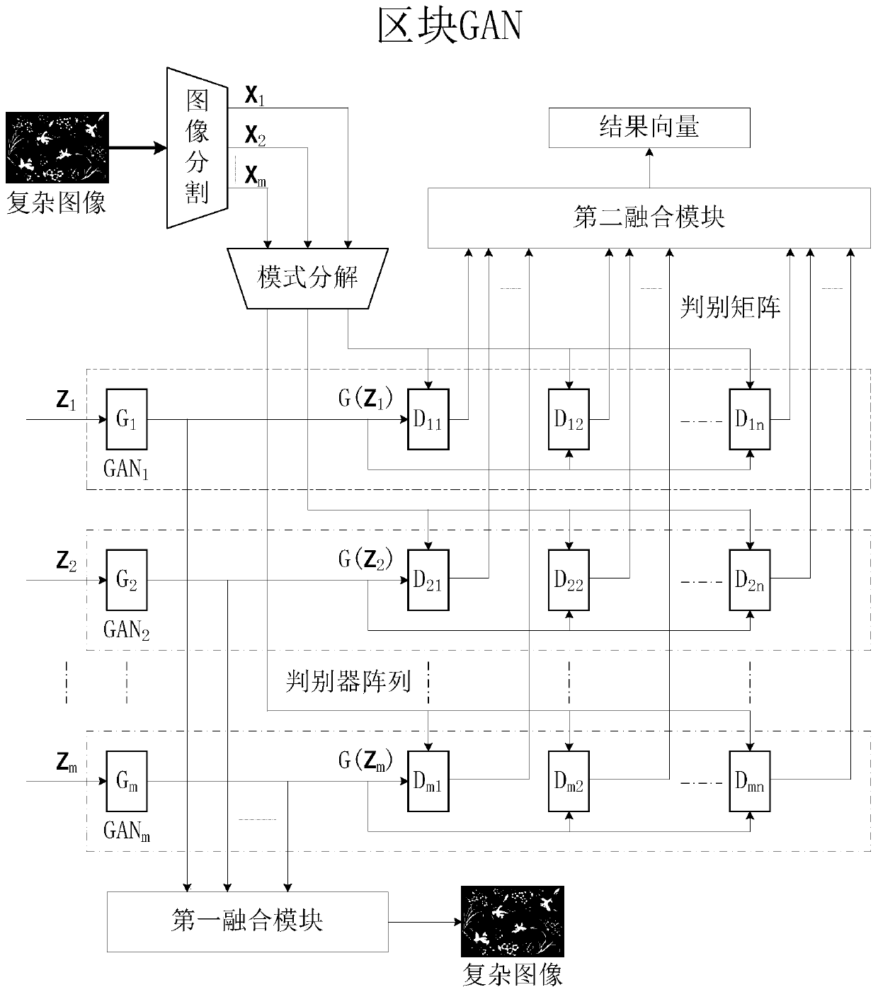 Image generation and identification module and method based on BlockGAN