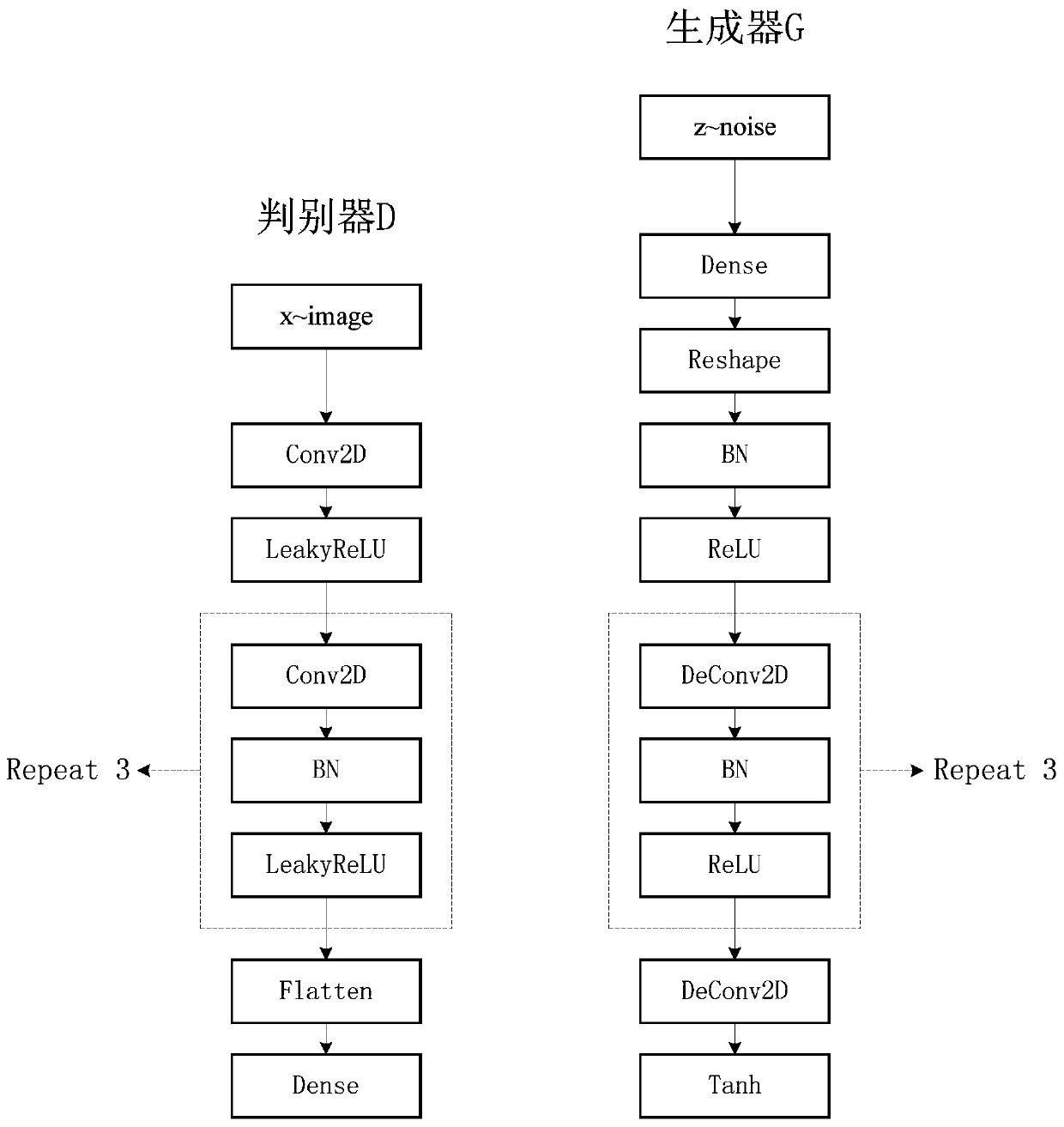 Image generation and identification module and method based on BlockGAN