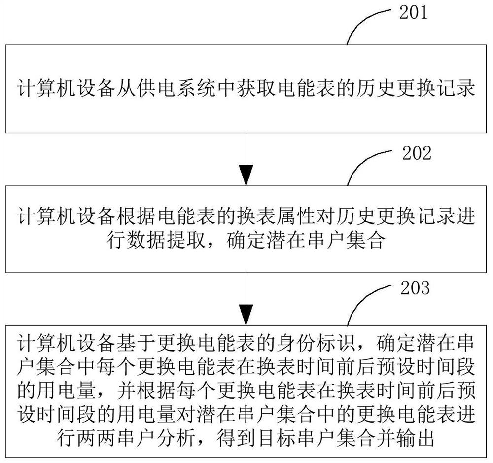 Electric energy meter missort auxiliary identification method and device, computer equipment and storage medium