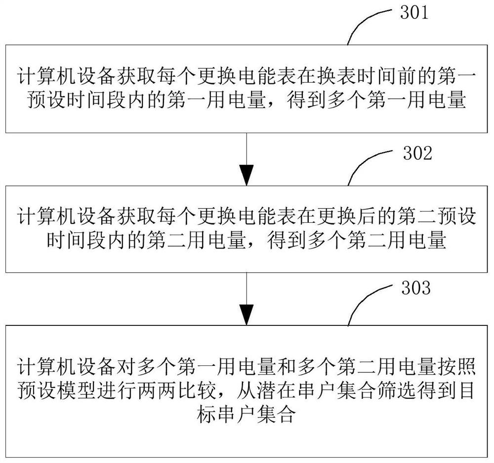 Electric energy meter missort auxiliary identification method and device, computer equipment and storage medium