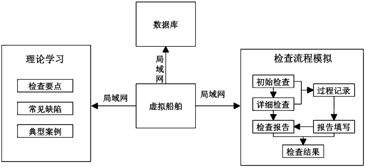 Port state supervision simulation system