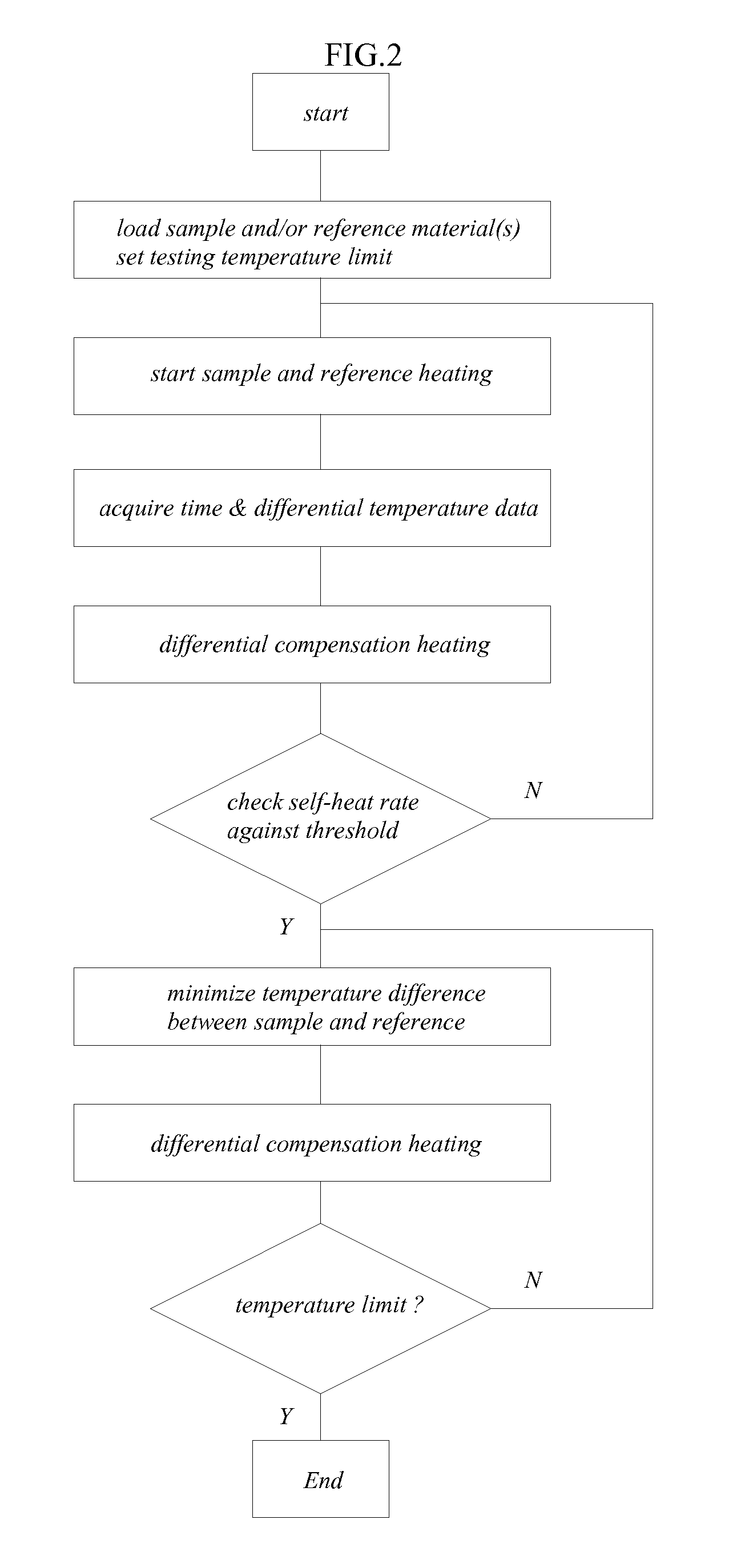 Differential Adiabatic Compensation Calorimeter and Methods of Operation