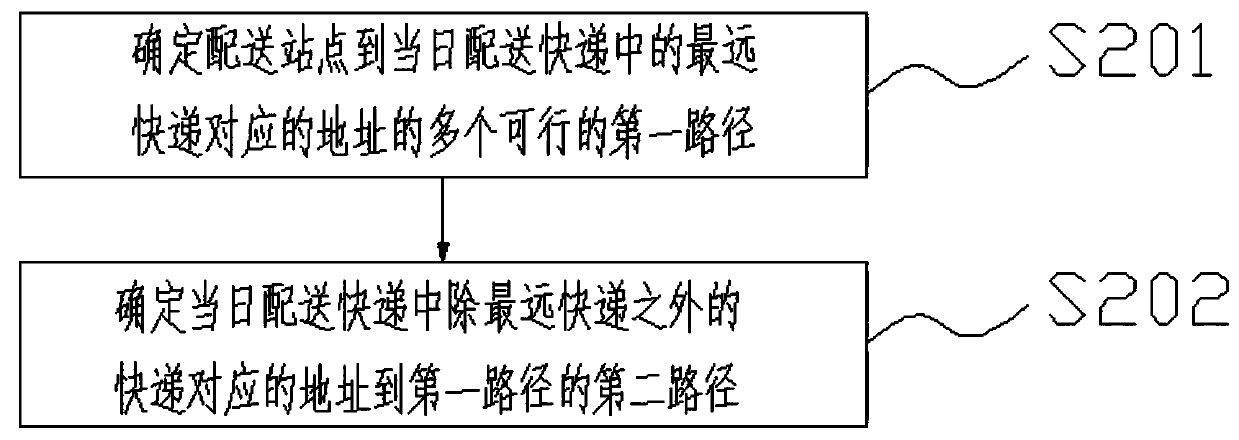 Intelligent express delivery method and system