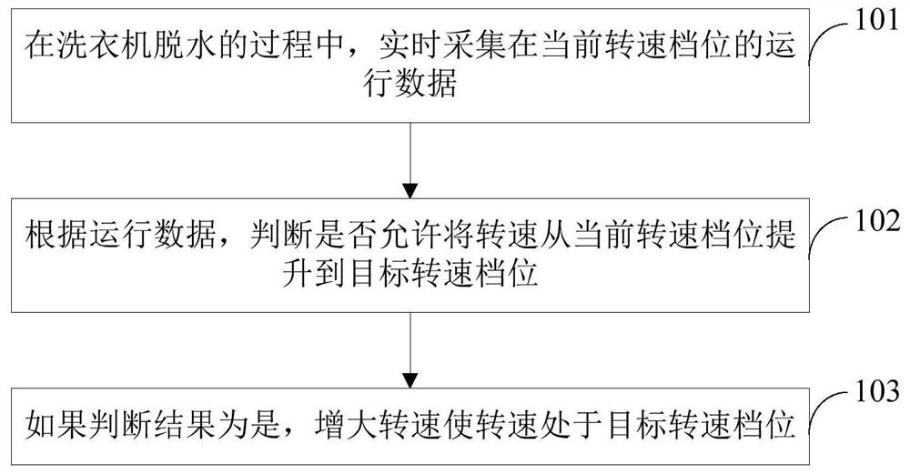 Dehydration control method and device of washing machine and washing machine