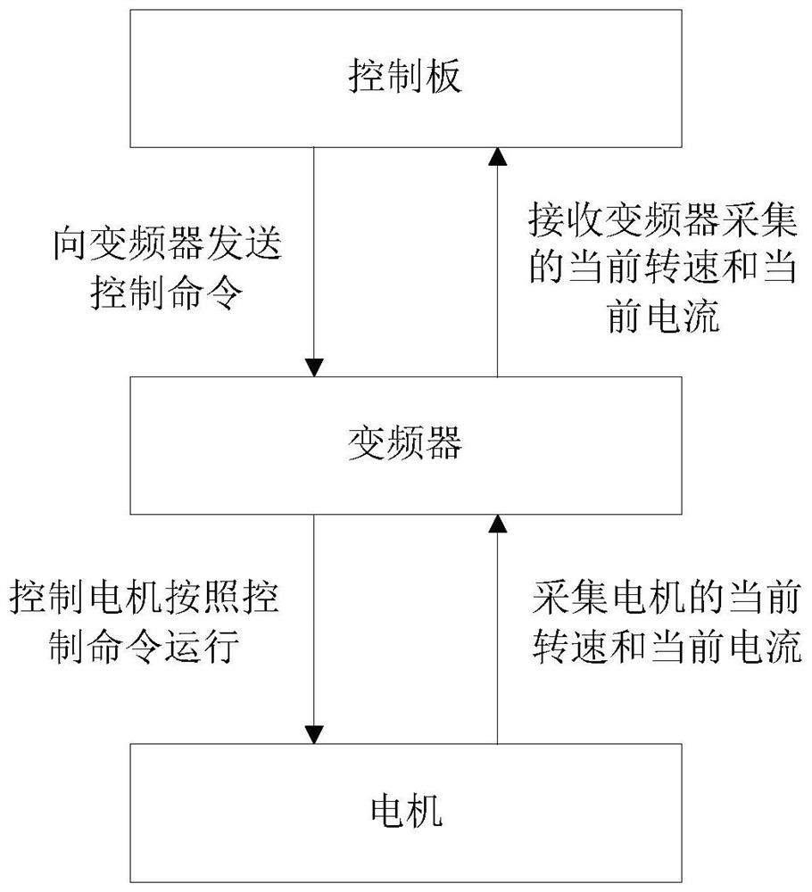 Dehydration control method and device of washing machine and washing machine