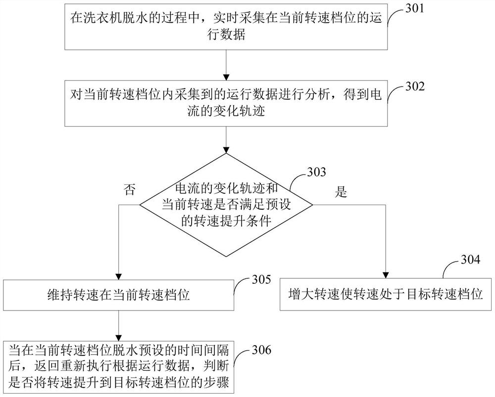 Dehydration control method and device of washing machine and washing machine