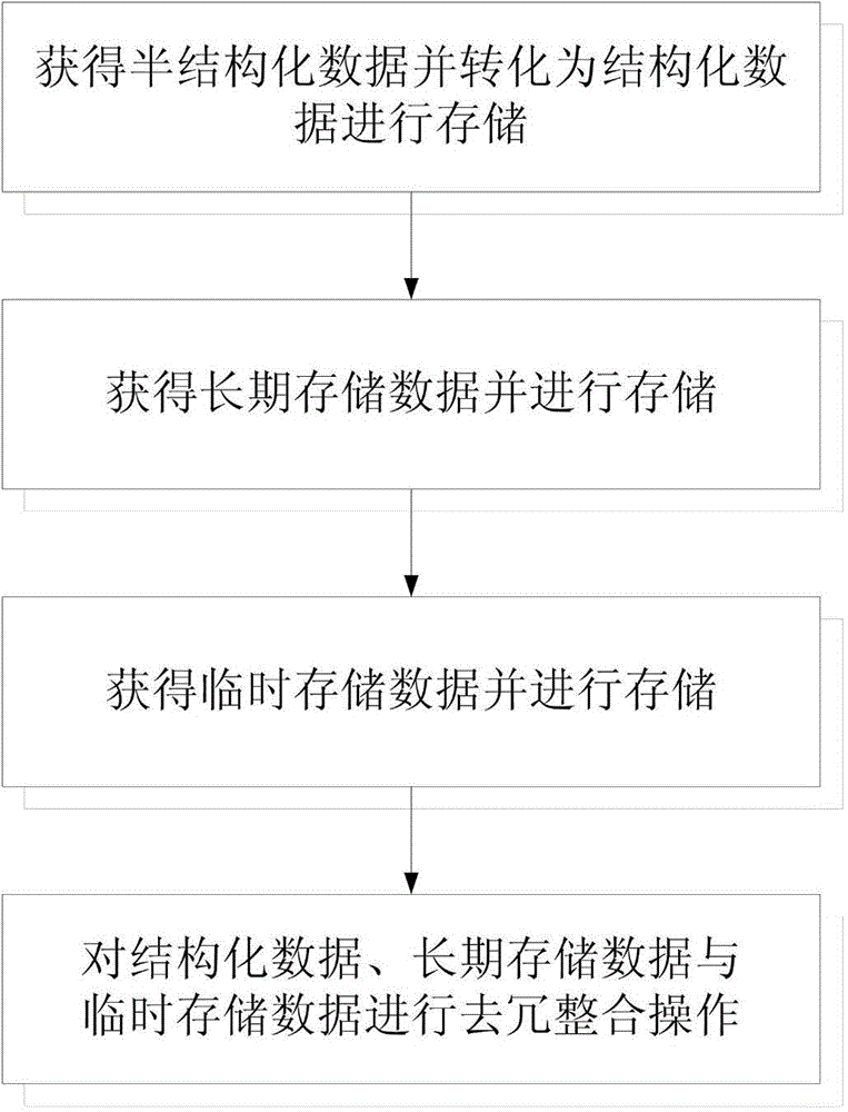 Community management service big data processing system and processing method thereof