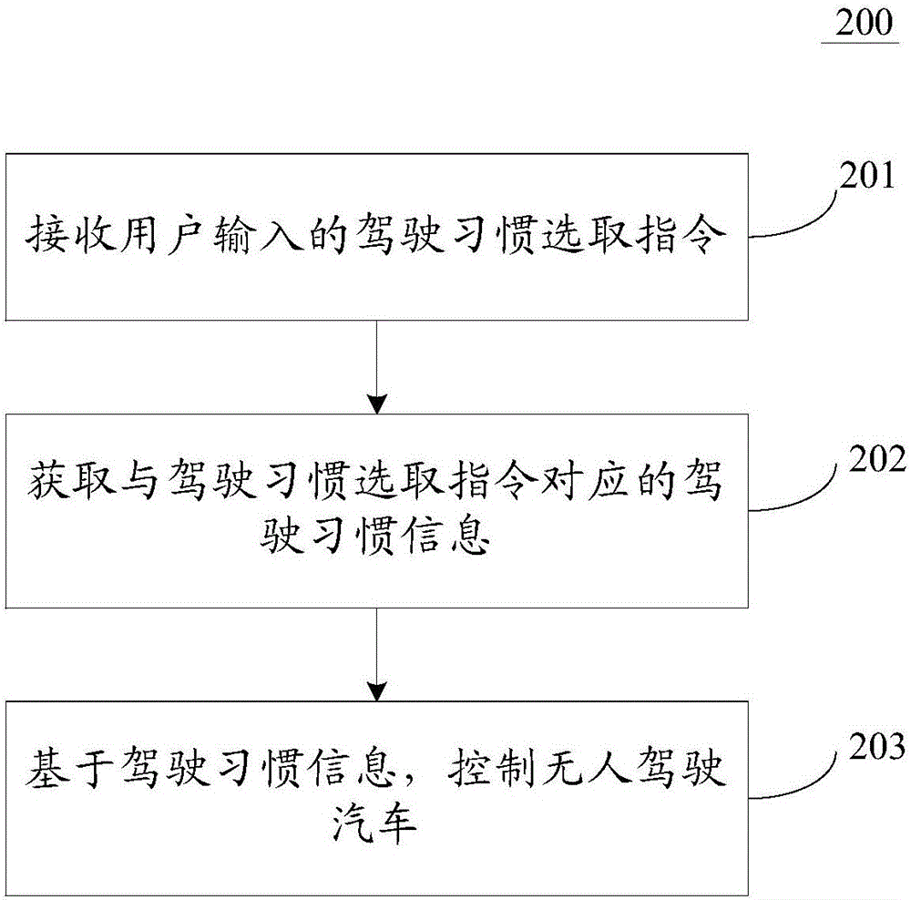 Control method and intelligent device applied to pilotless automobile