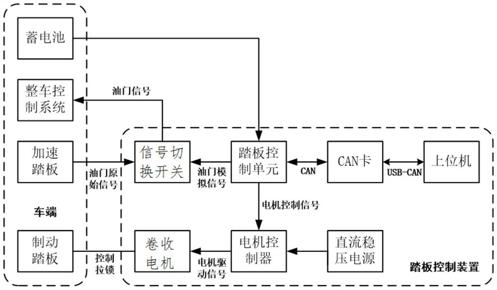 Acceleration pedal and brake pedal signal control device and method for test vehicle