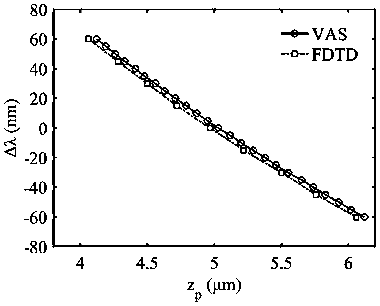 A method for precise measurement of laser wavelength