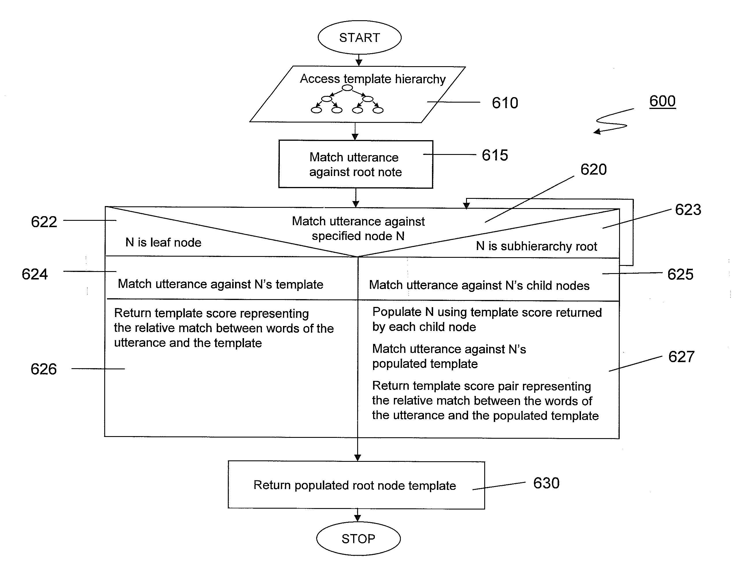 System and methods for matching an utterance to a template hierarchy