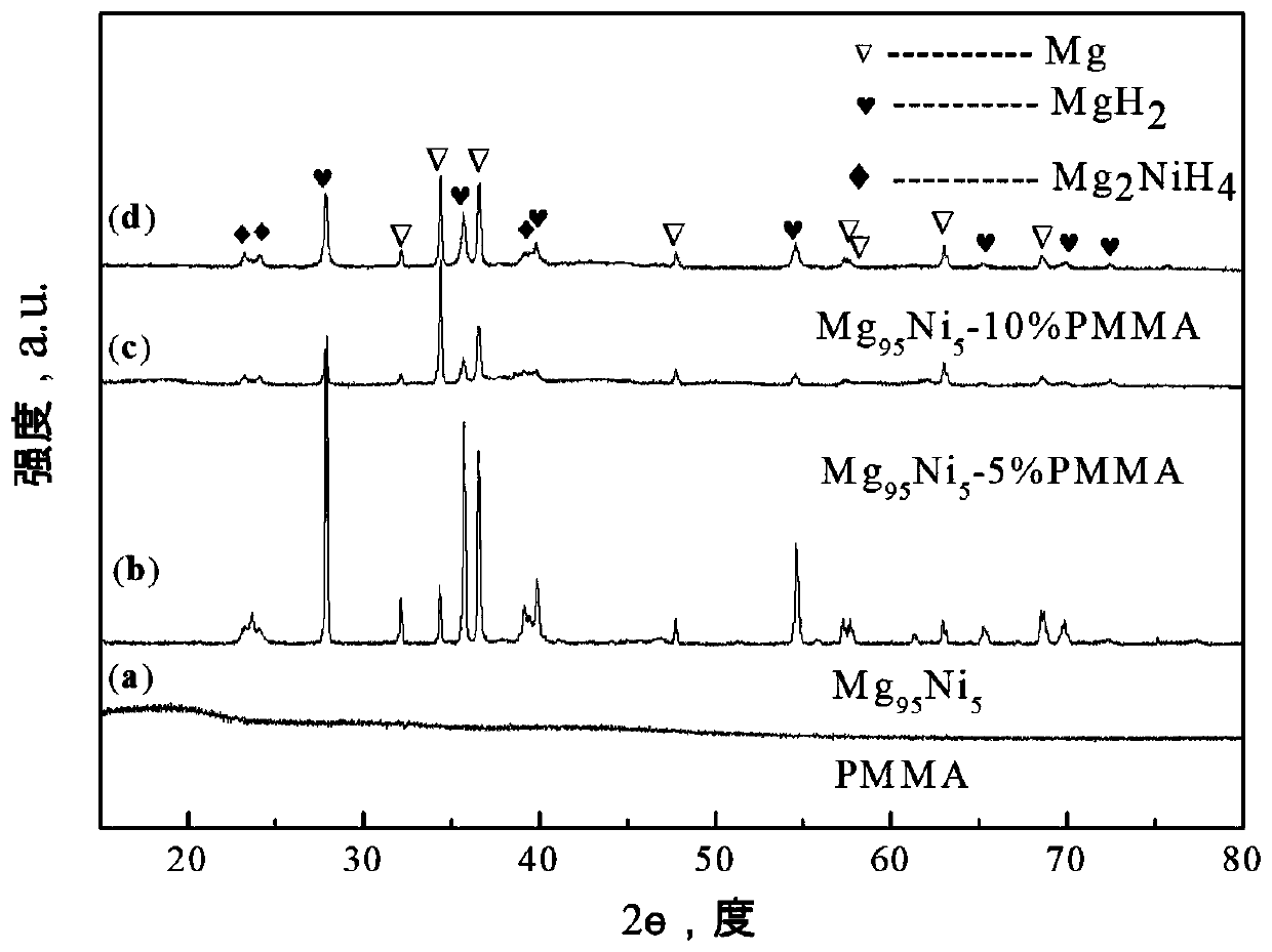 A polymer-coated nano-magnesium-based hydrogen storage material and preparation method thereof