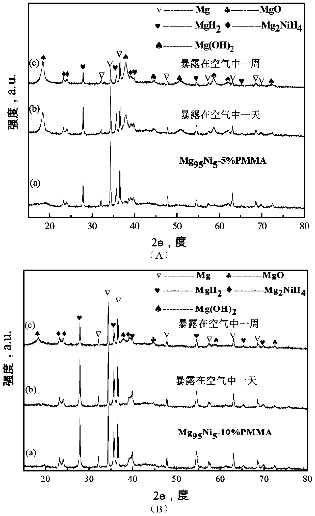 A polymer-coated nano-magnesium-based hydrogen storage material and preparation method thereof