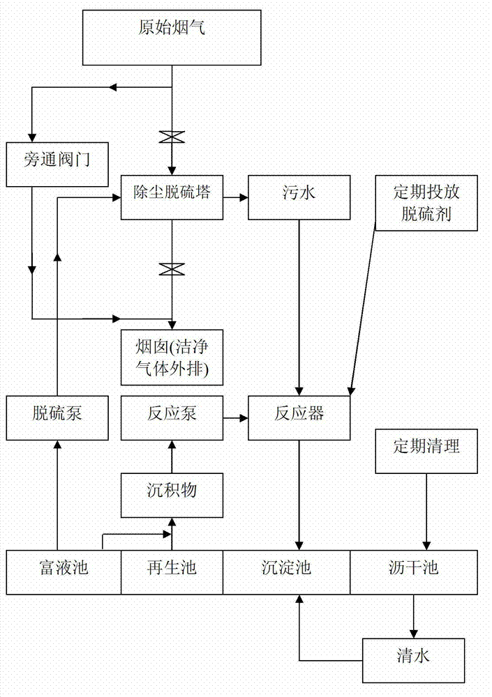 Catalytic double-alkali desulphurization and dust removal process