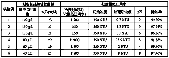 Method and application for preparing titanium polysilicate flocculating agent by utilizing pickling waste liquor of cold-rolled titanium plates