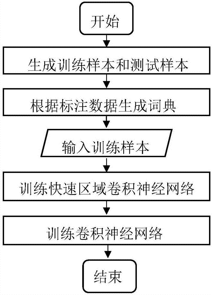 Text detection and recognition method based on convolutional neural network and in natural scene