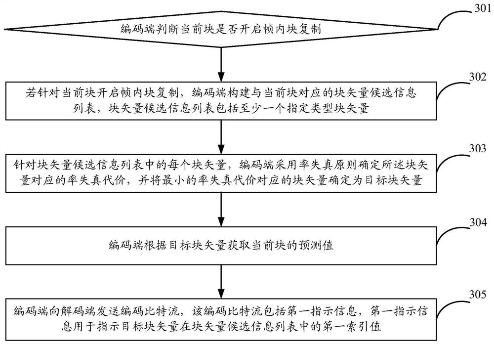 Encoding and decoding method, device and equipment