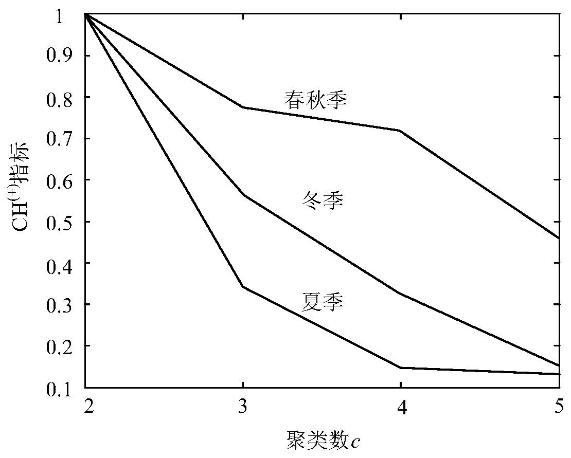 New energy typical scene construction method based on improved FCM clustering algorithm