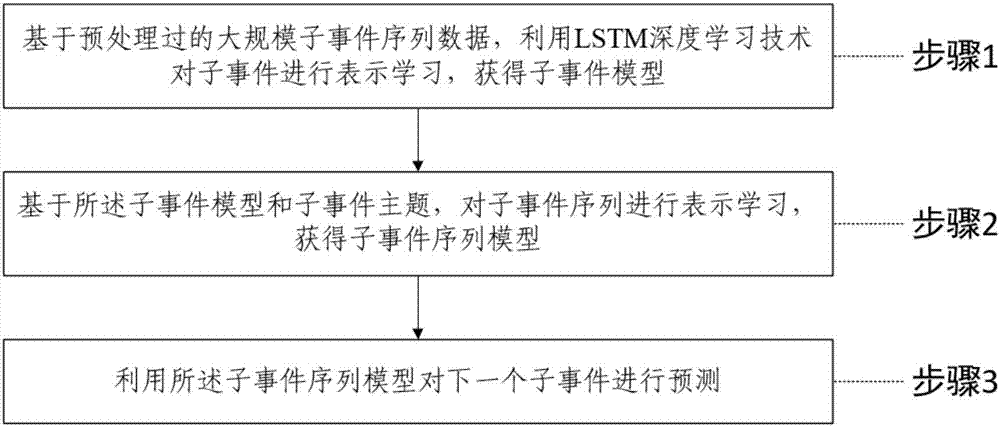 News sub-event prediction method and apparatus based on depth learning technology