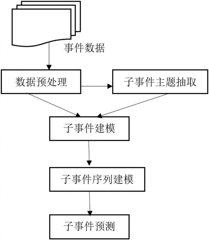 News sub-event prediction method and apparatus based on depth learning technology