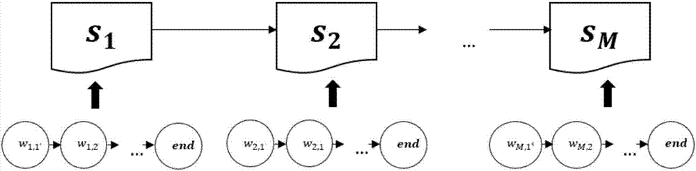 News sub-event prediction method and apparatus based on depth learning technology