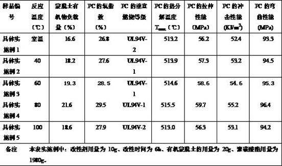 Organic montmorillonite modified flame-retardant PC material and preparation method thereof